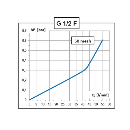 Filtr sekcyjny liniowy opryskiwacza 1/2"